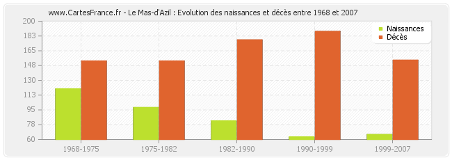 Le Mas-d'Azil : Evolution des naissances et décès entre 1968 et 2007